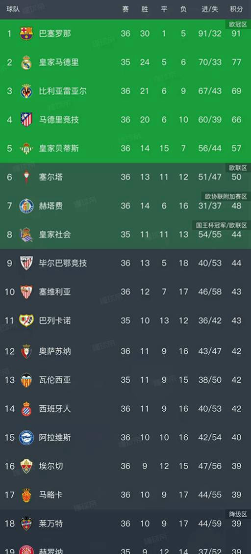 西甲最新积分榜变动：巴萨领先皇马14分，西班牙人迎来2026年首胜